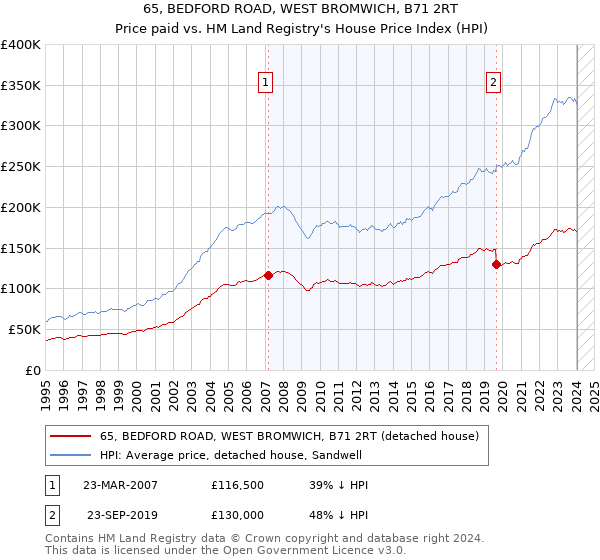 65, BEDFORD ROAD, WEST BROMWICH, B71 2RT: Price paid vs HM Land Registry's House Price Index