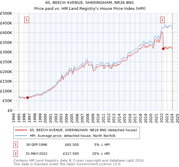 65, BEECH AVENUE, SHERINGHAM, NR26 8NS: Price paid vs HM Land Registry's House Price Index