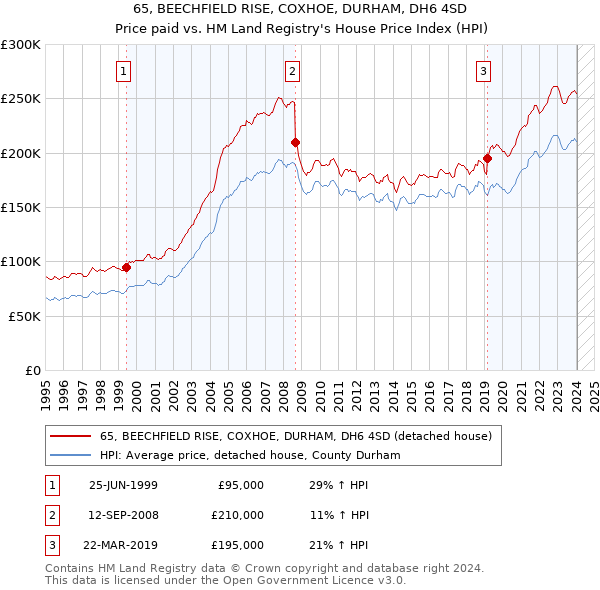 65, BEECHFIELD RISE, COXHOE, DURHAM, DH6 4SD: Price paid vs HM Land Registry's House Price Index