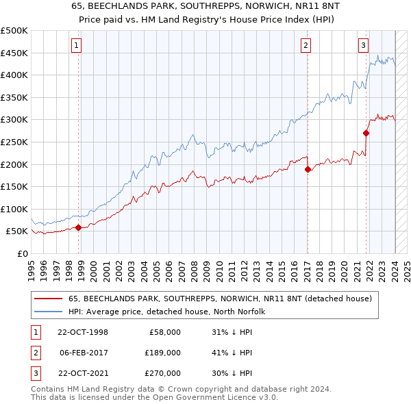 65, BEECHLANDS PARK, SOUTHREPPS, NORWICH, NR11 8NT: Price paid vs HM Land Registry's House Price Index