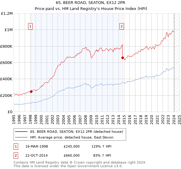 65, BEER ROAD, SEATON, EX12 2PR: Price paid vs HM Land Registry's House Price Index