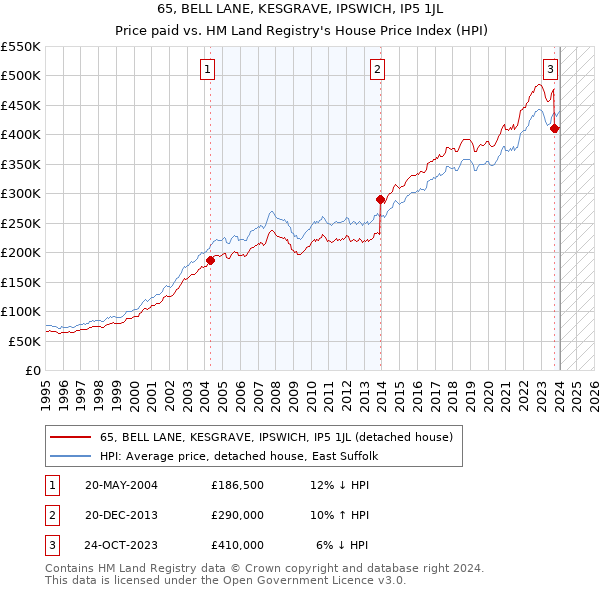 65, BELL LANE, KESGRAVE, IPSWICH, IP5 1JL: Price paid vs HM Land Registry's House Price Index