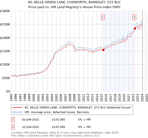 65, BELLE GREEN LANE, CUDWORTH, BARNSLEY, S72 8LU: Price paid vs HM Land Registry's House Price Index