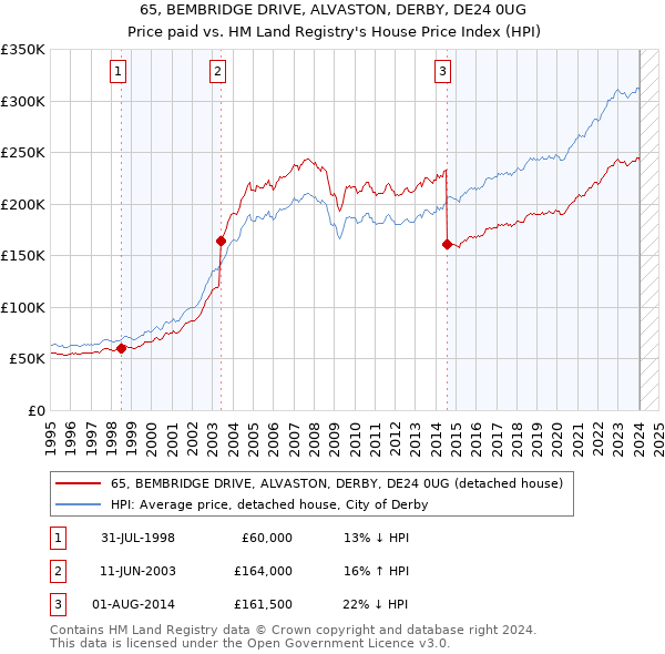 65, BEMBRIDGE DRIVE, ALVASTON, DERBY, DE24 0UG: Price paid vs HM Land Registry's House Price Index