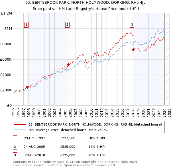 65, BENTSBROOK PARK, NORTH HOLMWOOD, DORKING, RH5 4JL: Price paid vs HM Land Registry's House Price Index