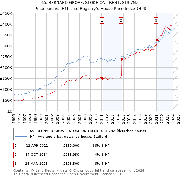 65, BERNARD GROVE, STOKE-ON-TRENT, ST3 7NZ: Price paid vs HM Land Registry's House Price Index