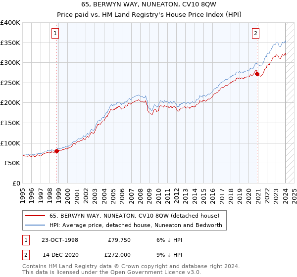 65, BERWYN WAY, NUNEATON, CV10 8QW: Price paid vs HM Land Registry's House Price Index