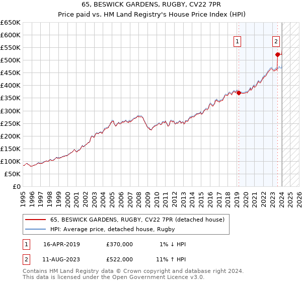 65, BESWICK GARDENS, RUGBY, CV22 7PR: Price paid vs HM Land Registry's House Price Index