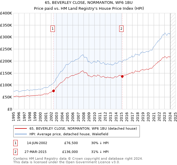 65, BEVERLEY CLOSE, NORMANTON, WF6 1BU: Price paid vs HM Land Registry's House Price Index