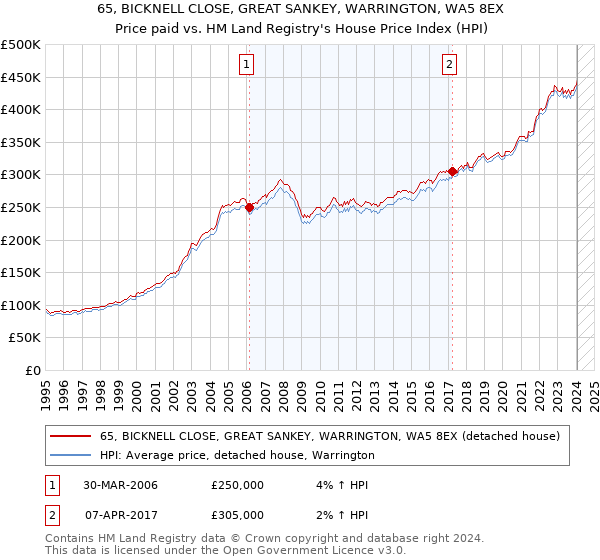 65, BICKNELL CLOSE, GREAT SANKEY, WARRINGTON, WA5 8EX: Price paid vs HM Land Registry's House Price Index