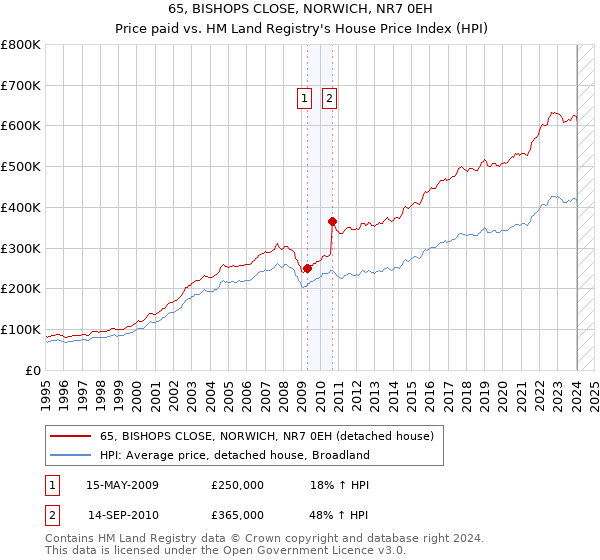65, BISHOPS CLOSE, NORWICH, NR7 0EH: Price paid vs HM Land Registry's House Price Index