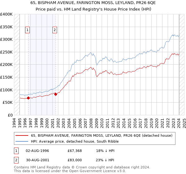 65, BISPHAM AVENUE, FARINGTON MOSS, LEYLAND, PR26 6QE: Price paid vs HM Land Registry's House Price Index