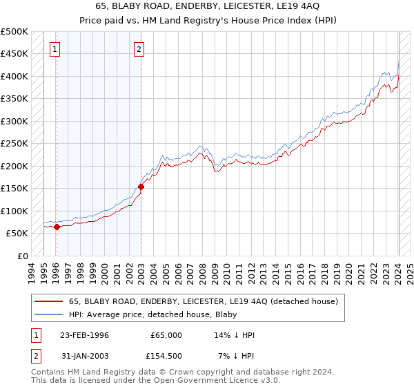 65, BLABY ROAD, ENDERBY, LEICESTER, LE19 4AQ: Price paid vs HM Land Registry's House Price Index