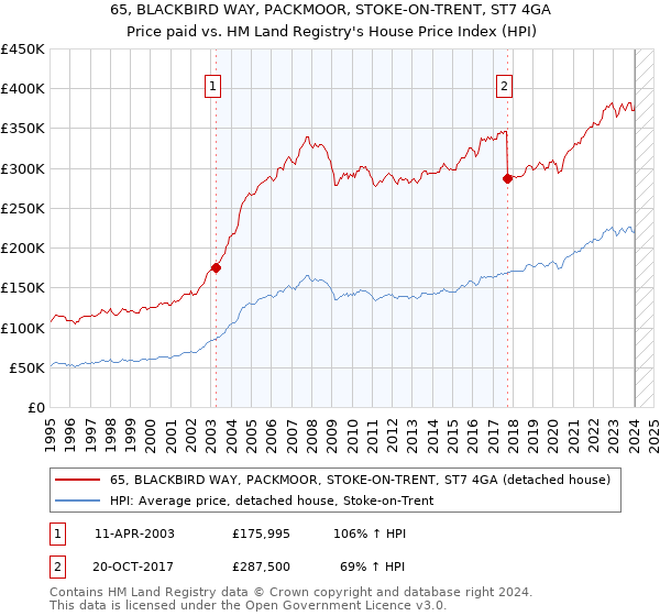 65, BLACKBIRD WAY, PACKMOOR, STOKE-ON-TRENT, ST7 4GA: Price paid vs HM Land Registry's House Price Index