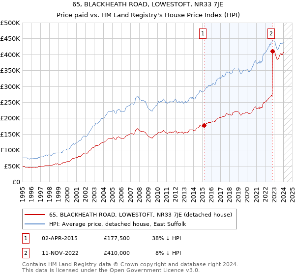 65, BLACKHEATH ROAD, LOWESTOFT, NR33 7JE: Price paid vs HM Land Registry's House Price Index
