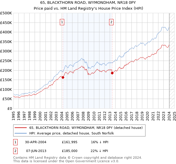 65, BLACKTHORN ROAD, WYMONDHAM, NR18 0PY: Price paid vs HM Land Registry's House Price Index