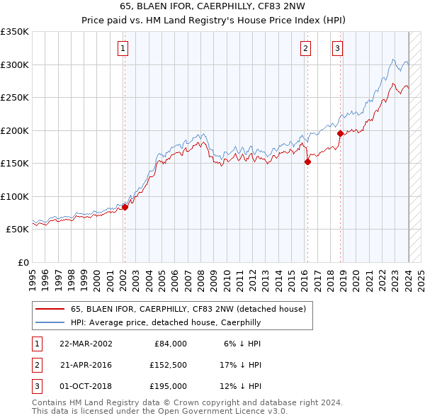 65, BLAEN IFOR, CAERPHILLY, CF83 2NW: Price paid vs HM Land Registry's House Price Index