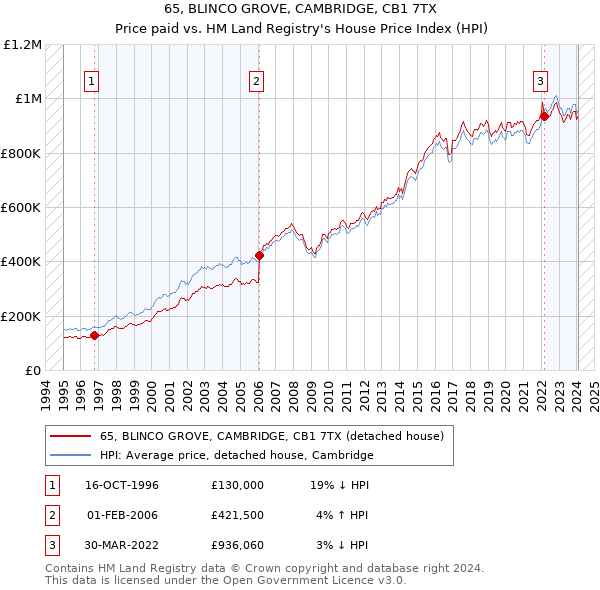 65, BLINCO GROVE, CAMBRIDGE, CB1 7TX: Price paid vs HM Land Registry's House Price Index