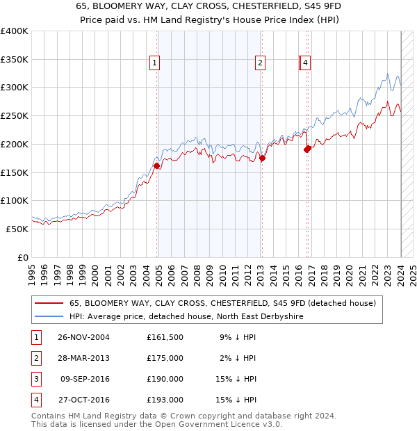 65, BLOOMERY WAY, CLAY CROSS, CHESTERFIELD, S45 9FD: Price paid vs HM Land Registry's House Price Index