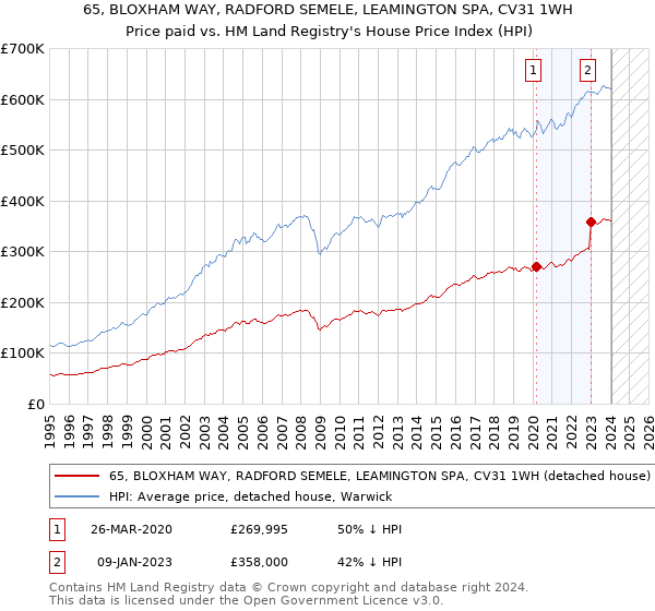 65, BLOXHAM WAY, RADFORD SEMELE, LEAMINGTON SPA, CV31 1WH: Price paid vs HM Land Registry's House Price Index