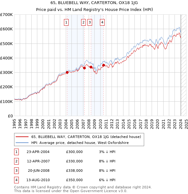 65, BLUEBELL WAY, CARTERTON, OX18 1JG: Price paid vs HM Land Registry's House Price Index