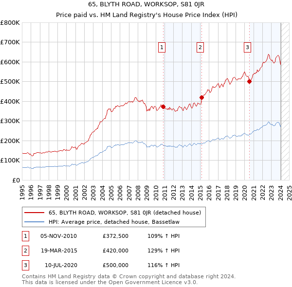 65, BLYTH ROAD, WORKSOP, S81 0JR: Price paid vs HM Land Registry's House Price Index