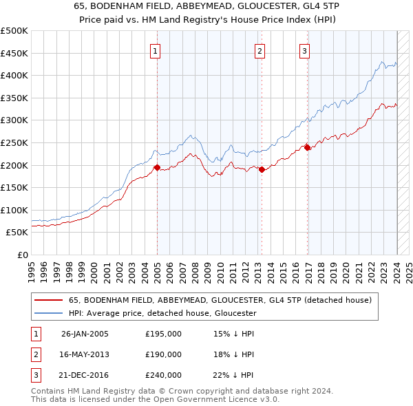 65, BODENHAM FIELD, ABBEYMEAD, GLOUCESTER, GL4 5TP: Price paid vs HM Land Registry's House Price Index