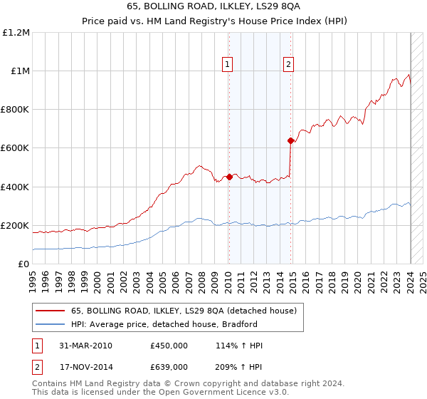 65, BOLLING ROAD, ILKLEY, LS29 8QA: Price paid vs HM Land Registry's House Price Index
