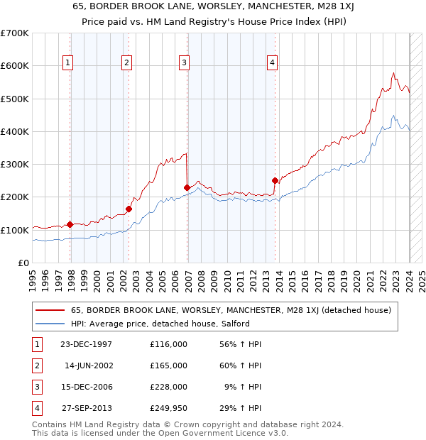 65, BORDER BROOK LANE, WORSLEY, MANCHESTER, M28 1XJ: Price paid vs HM Land Registry's House Price Index