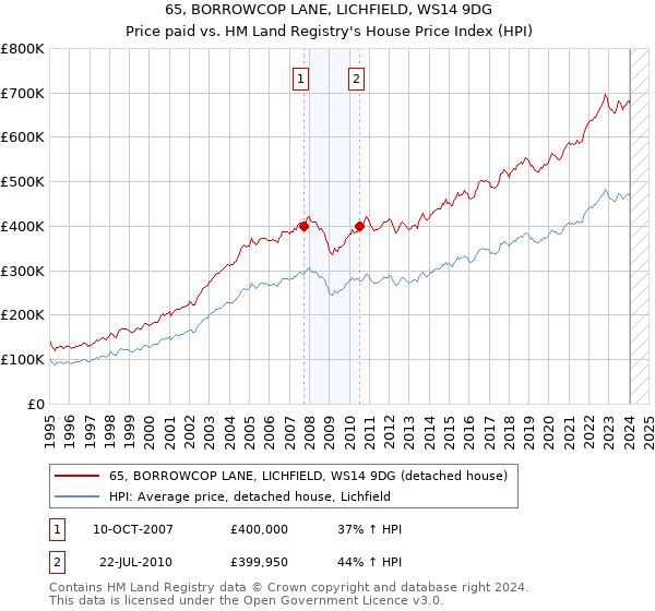 65, BORROWCOP LANE, LICHFIELD, WS14 9DG: Price paid vs HM Land Registry's House Price Index