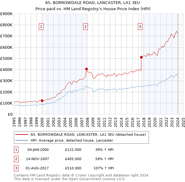 65, BORROWDALE ROAD, LANCASTER, LA1 3EU: Price paid vs HM Land Registry's House Price Index