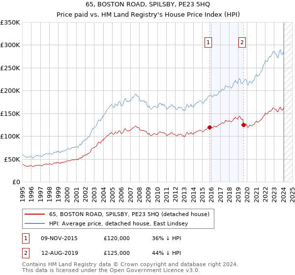 65, BOSTON ROAD, SPILSBY, PE23 5HQ: Price paid vs HM Land Registry's House Price Index