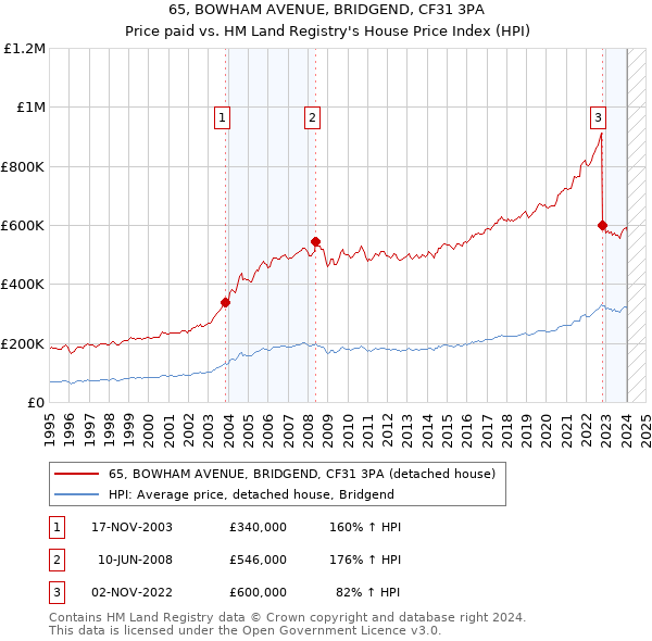 65, BOWHAM AVENUE, BRIDGEND, CF31 3PA: Price paid vs HM Land Registry's House Price Index