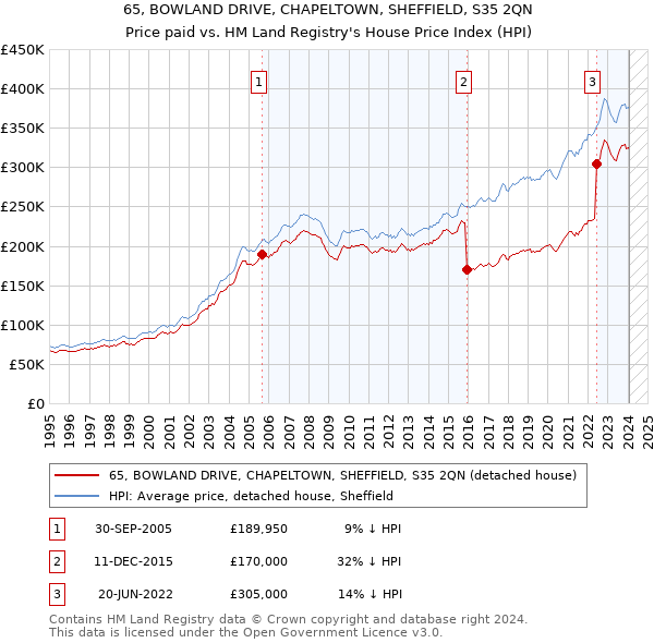 65, BOWLAND DRIVE, CHAPELTOWN, SHEFFIELD, S35 2QN: Price paid vs HM Land Registry's House Price Index