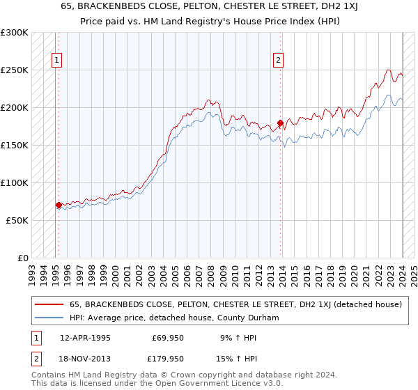 65, BRACKENBEDS CLOSE, PELTON, CHESTER LE STREET, DH2 1XJ: Price paid vs HM Land Registry's House Price Index