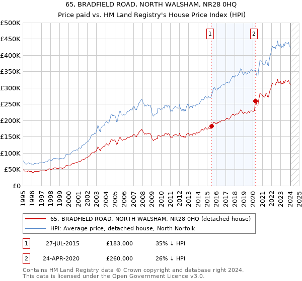 65, BRADFIELD ROAD, NORTH WALSHAM, NR28 0HQ: Price paid vs HM Land Registry's House Price Index