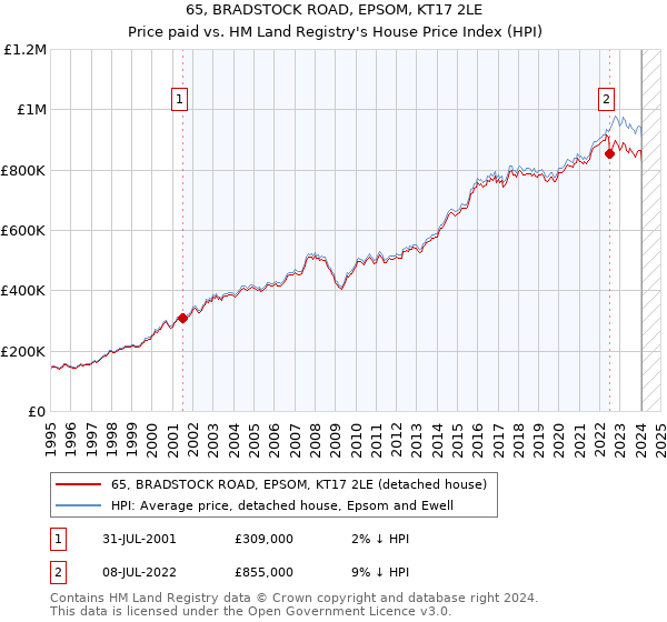 65, BRADSTOCK ROAD, EPSOM, KT17 2LE: Price paid vs HM Land Registry's House Price Index