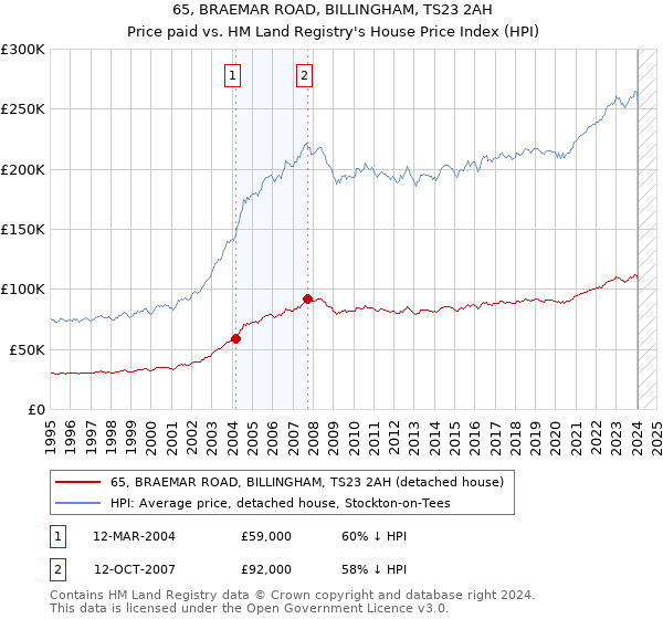 65, BRAEMAR ROAD, BILLINGHAM, TS23 2AH: Price paid vs HM Land Registry's House Price Index