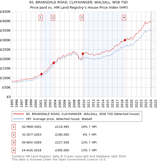 65, BRANSDALE ROAD, CLAYHANGER, WALSALL, WS8 7SD: Price paid vs HM Land Registry's House Price Index