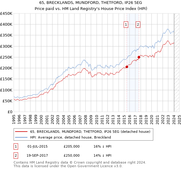 65, BRECKLANDS, MUNDFORD, THETFORD, IP26 5EG: Price paid vs HM Land Registry's House Price Index