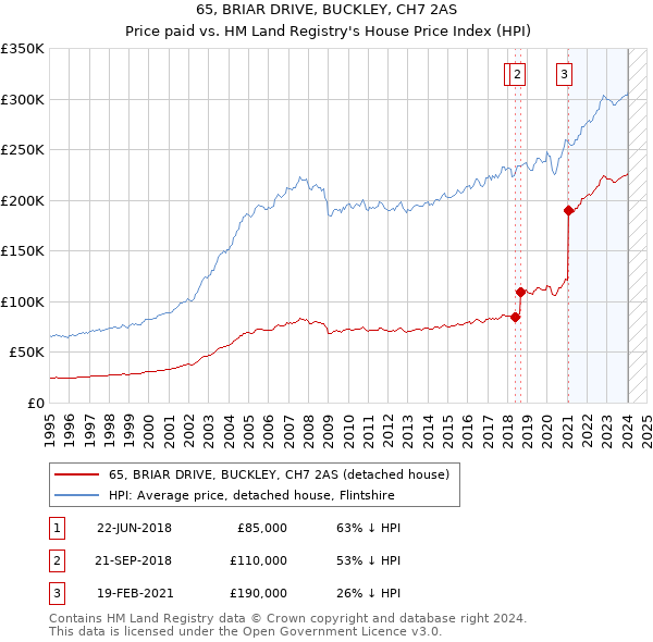 65, BRIAR DRIVE, BUCKLEY, CH7 2AS: Price paid vs HM Land Registry's House Price Index