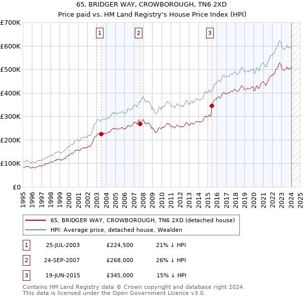 65, BRIDGER WAY, CROWBOROUGH, TN6 2XD: Price paid vs HM Land Registry's House Price Index