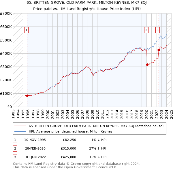 65, BRITTEN GROVE, OLD FARM PARK, MILTON KEYNES, MK7 8QJ: Price paid vs HM Land Registry's House Price Index