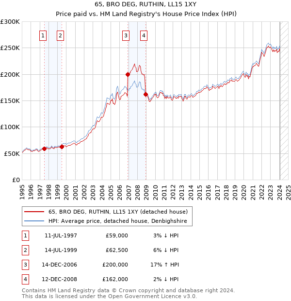 65, BRO DEG, RUTHIN, LL15 1XY: Price paid vs HM Land Registry's House Price Index