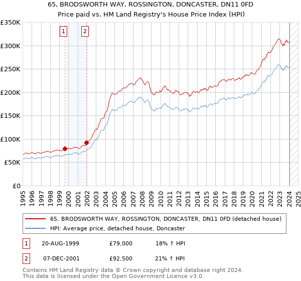 65, BRODSWORTH WAY, ROSSINGTON, DONCASTER, DN11 0FD: Price paid vs HM Land Registry's House Price Index