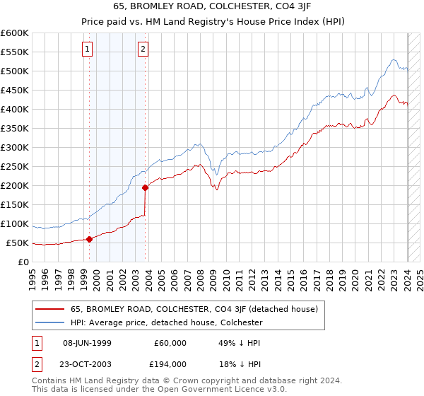 65, BROMLEY ROAD, COLCHESTER, CO4 3JF: Price paid vs HM Land Registry's House Price Index