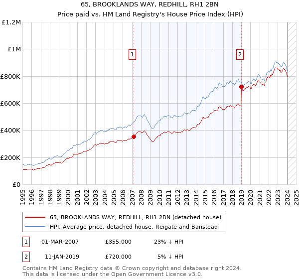 65, BROOKLANDS WAY, REDHILL, RH1 2BN: Price paid vs HM Land Registry's House Price Index