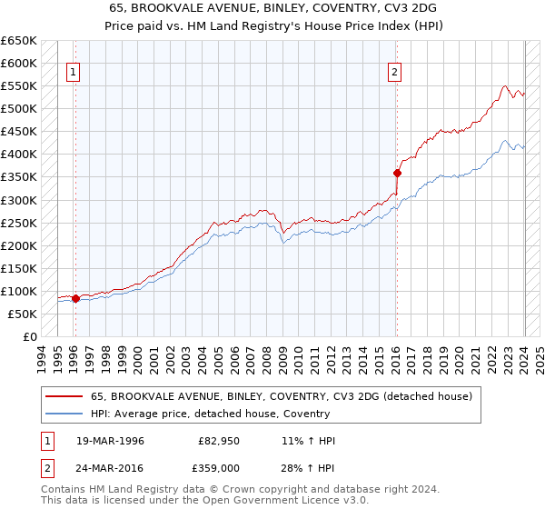 65, BROOKVALE AVENUE, BINLEY, COVENTRY, CV3 2DG: Price paid vs HM Land Registry's House Price Index