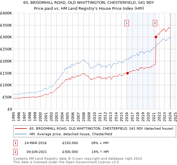 65, BROOMHILL ROAD, OLD WHITTINGTON, CHESTERFIELD, S41 9DY: Price paid vs HM Land Registry's House Price Index