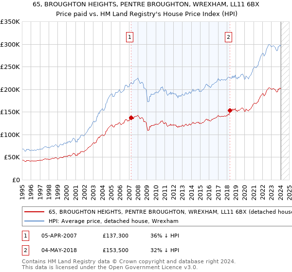 65, BROUGHTON HEIGHTS, PENTRE BROUGHTON, WREXHAM, LL11 6BX: Price paid vs HM Land Registry's House Price Index